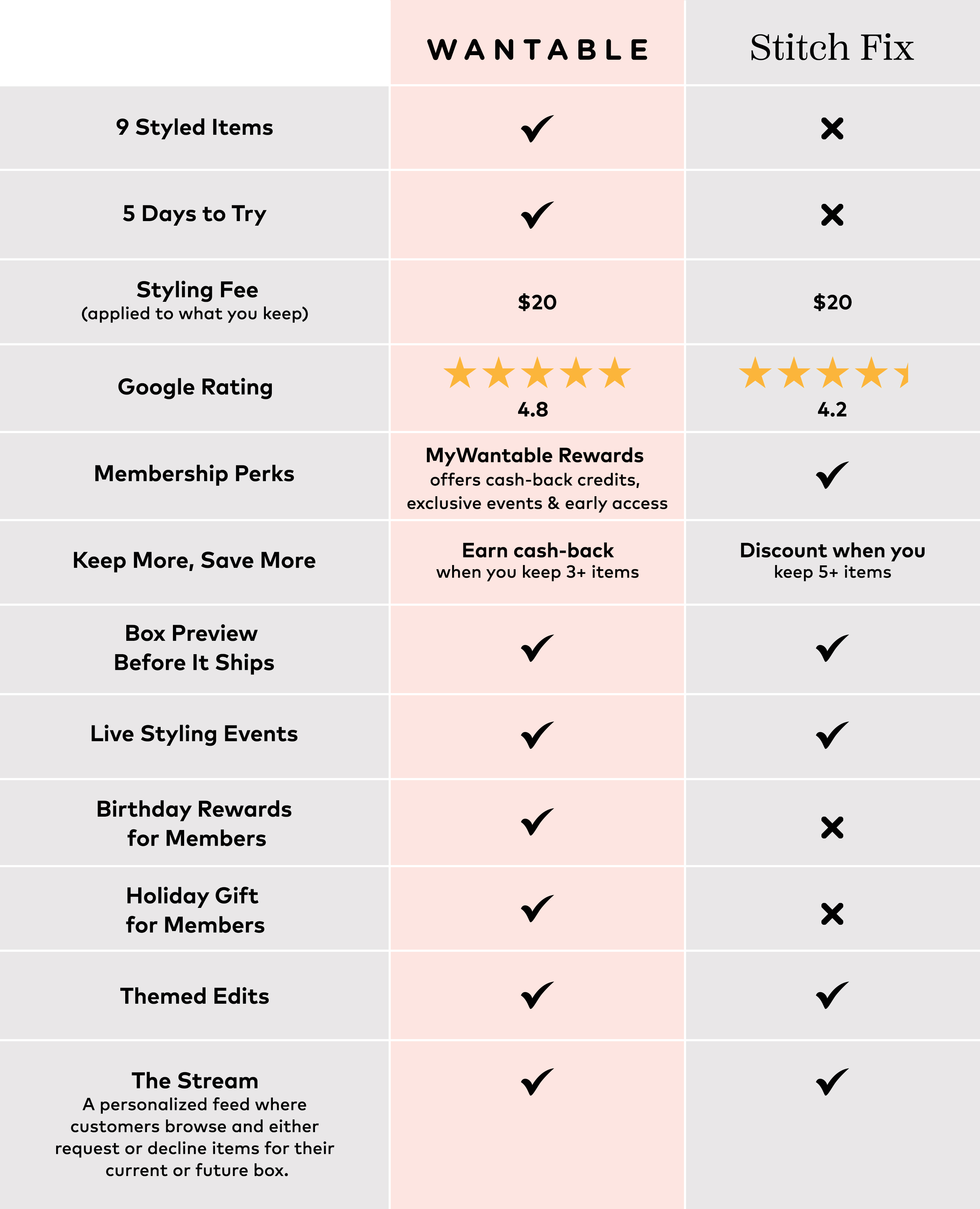 Wantable Vs Stitch Fix