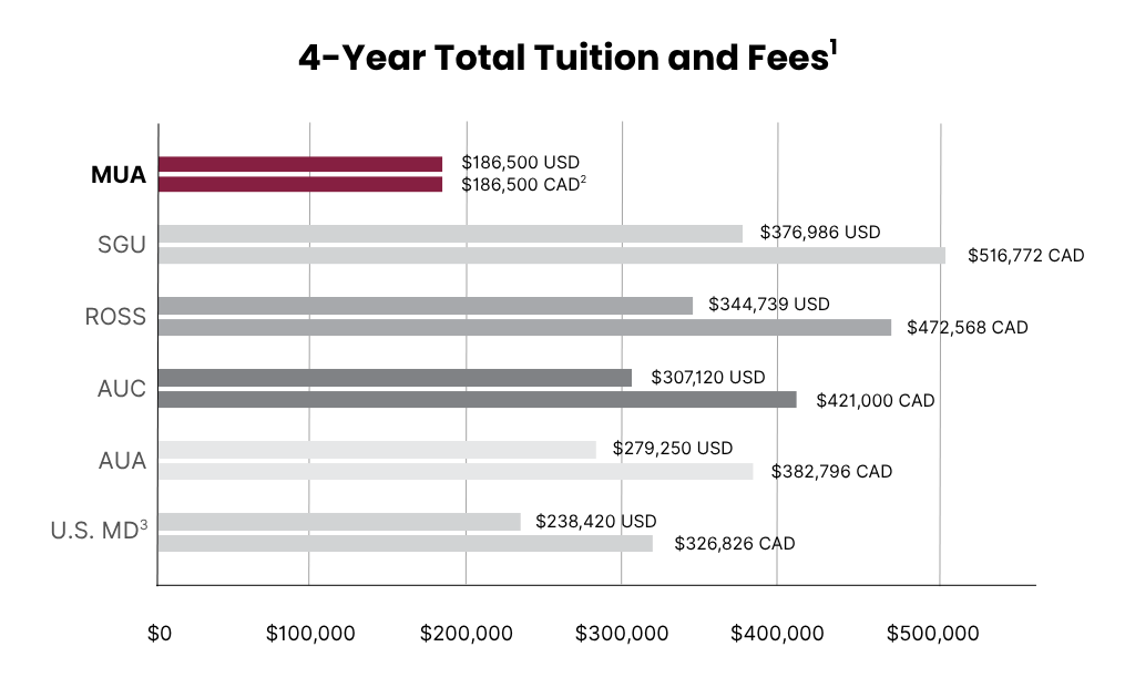 Chart showing SMU is cheaper than other medical schools