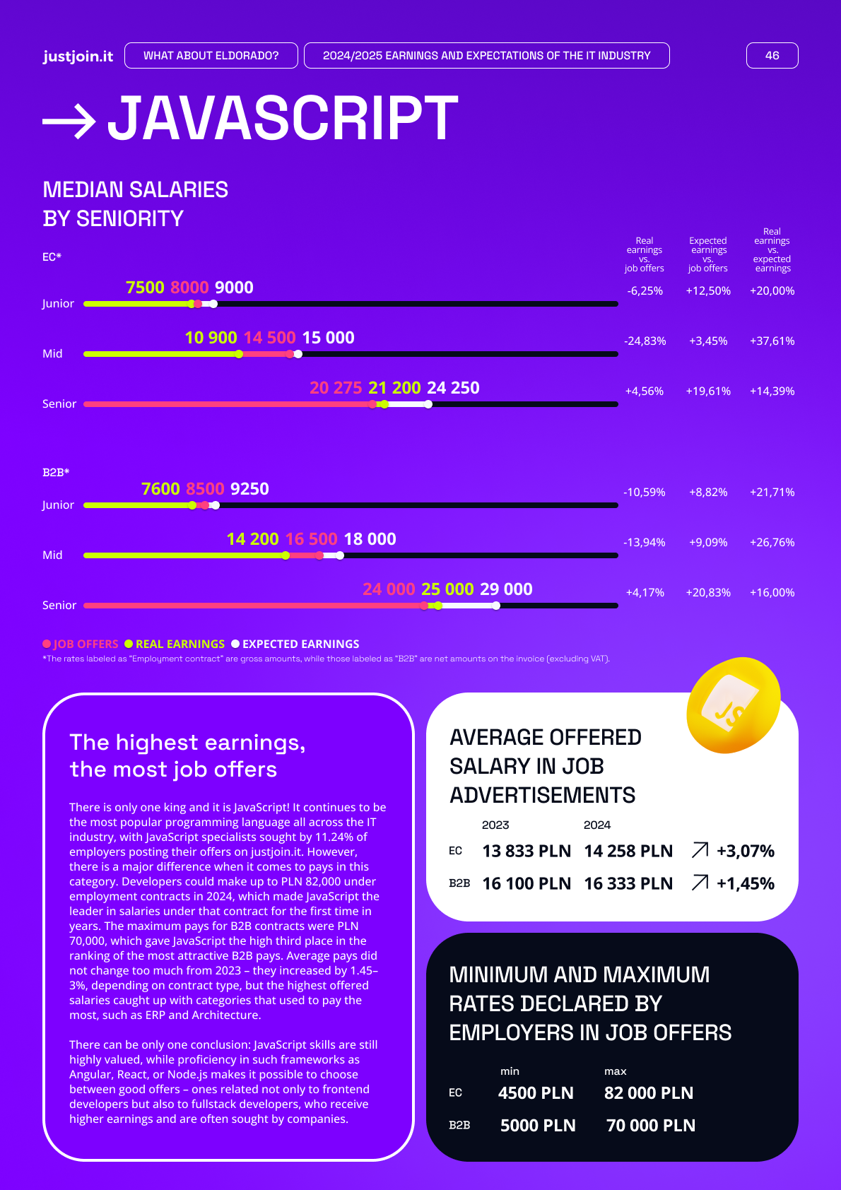 Raport Wynagrodzeń IT 2023 – justjoin.it Raport Wynagrodzeń IT 2023 – justjoin.it