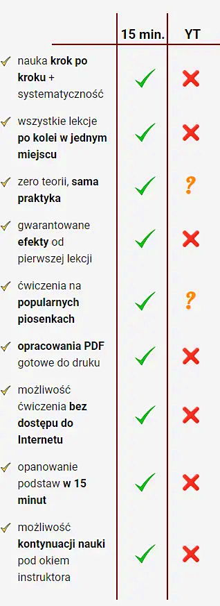 Ukulele w 15 minut - zalety