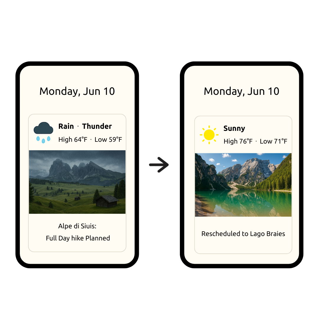 A visual showing a "Smart Swaps" feature on a mobile app. On the left, a screen for Monday, June 10, shows a "Full Day hike Planned" at Alpe di Siusi with "Rain Thunder" and cooler temperatures. An arrow points to a second screen on the right, also for Monday, June 10, showing the location rescheduled to "Lago Braies" under "Sunny" conditions with warmer temperatures.